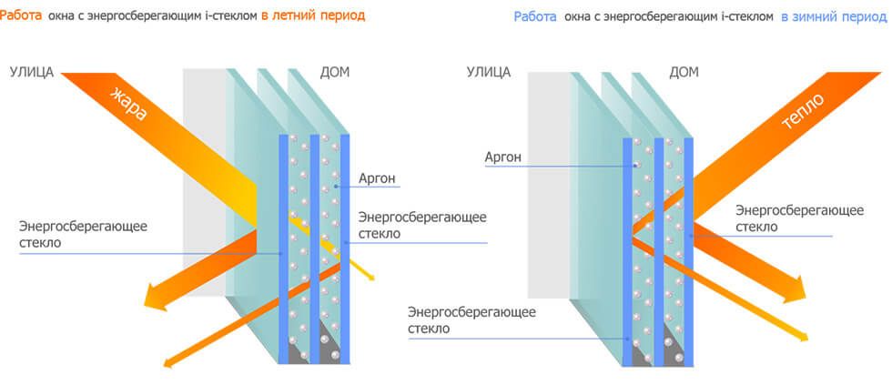 Энергосберегающее в Чебоксарах (i-стекло) (сохраняет до 30% больше тепла)
